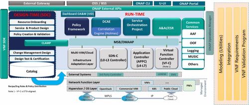 云網融合運營系統的兩大需求